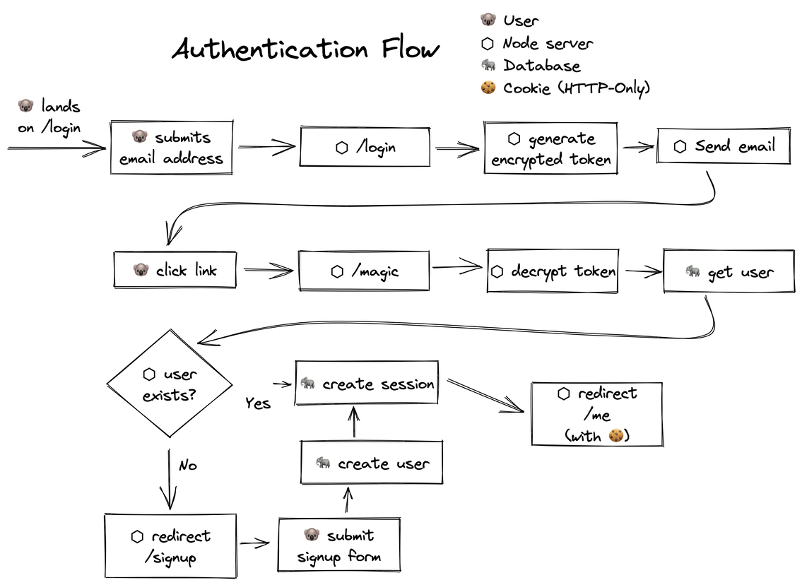 Excalidraw diagram of a user going to the login screen, clicking the magic link, and getting authenticated