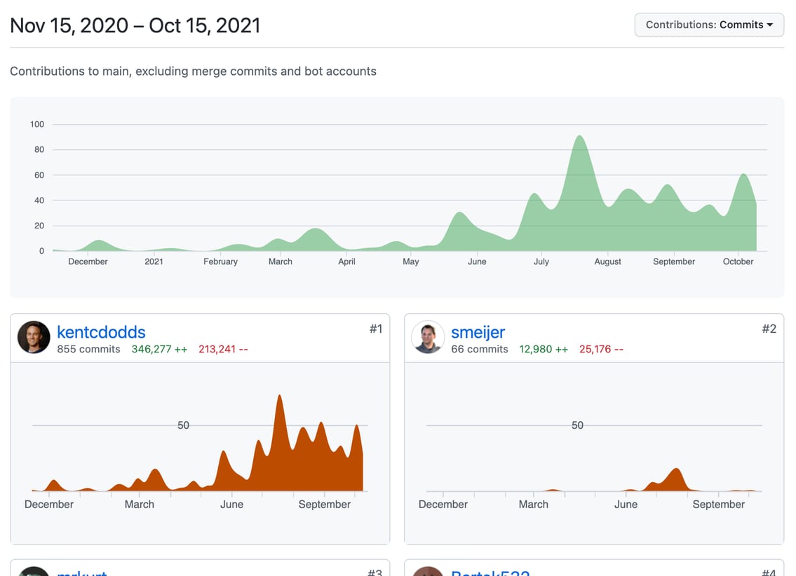 GitHub contributor graph