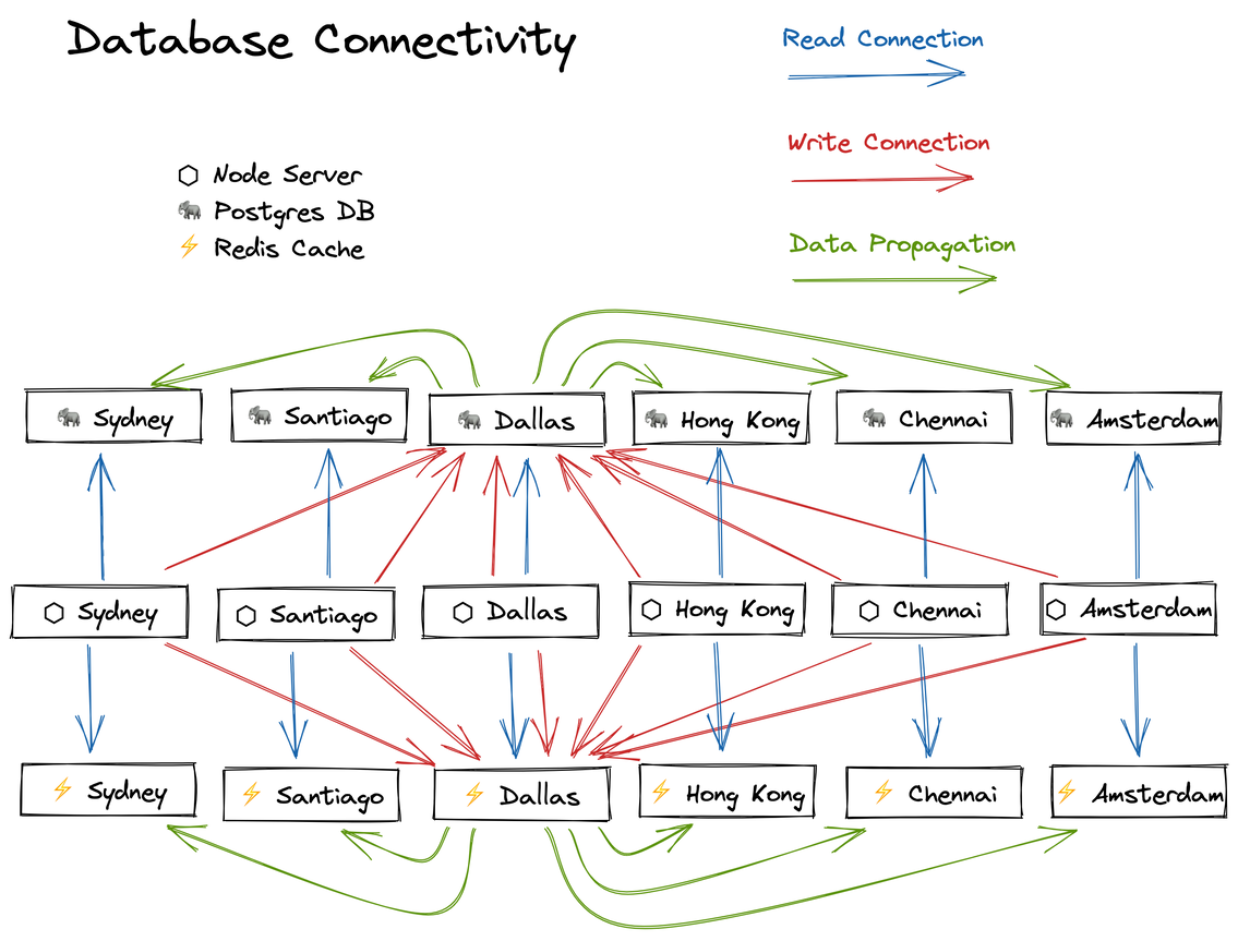 Excalidraw diagram of a databases in different regions
