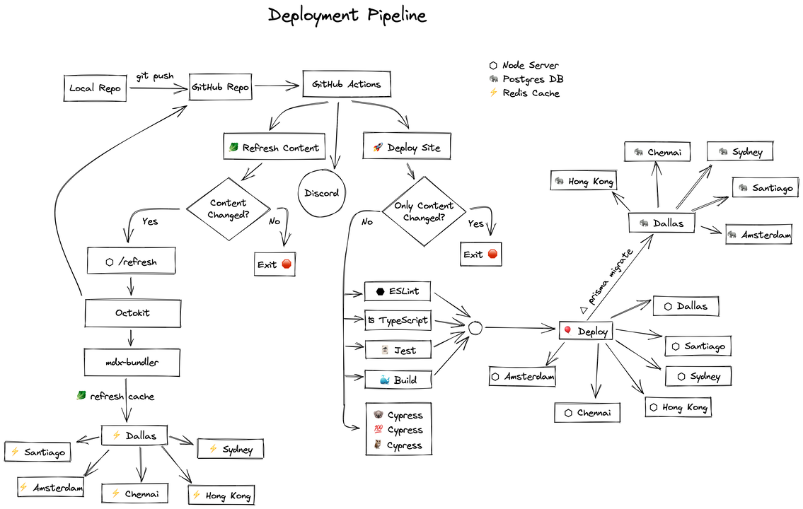 Excalidraw diagram of a deployment pipeline