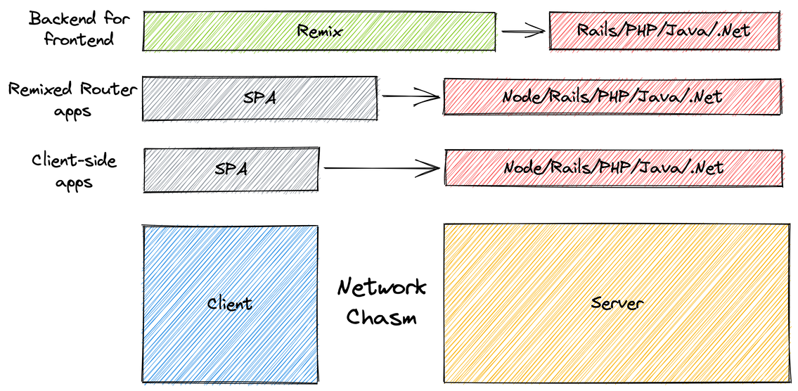 Similar to the diagrams before with the addition of a "Backend for frontend" row that shows Remix spanning over the client and network boundary into the Server and an arrow pointing to "Rails/PHP/Java/.Net"