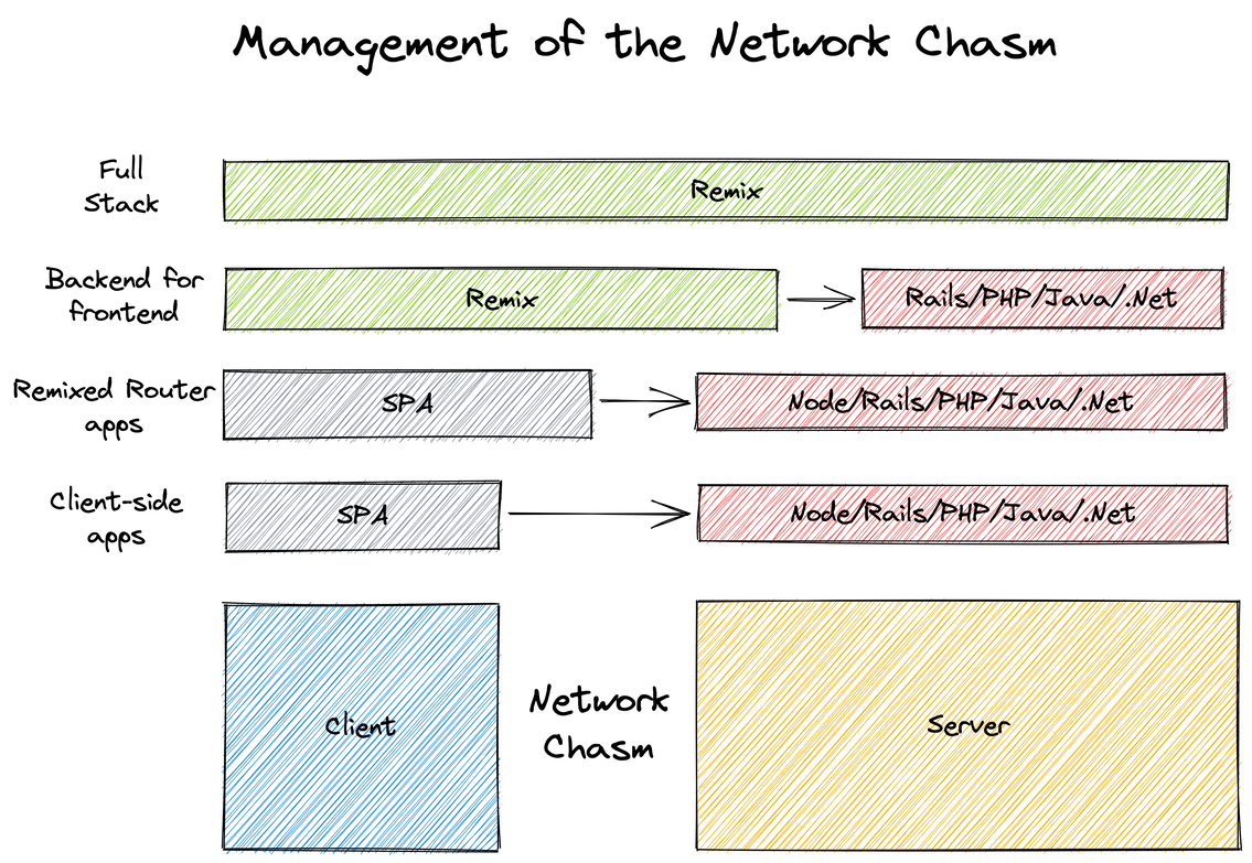 Similar to the diagrams before with the addition of a "Full Stack" row that shows Remix spanning over the entire client, network chasm, and server