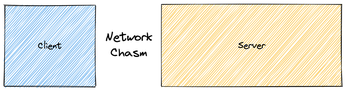 Excalidraw diagram showing a box labeled client and a box labeled server with the words "Network Chasm" between them