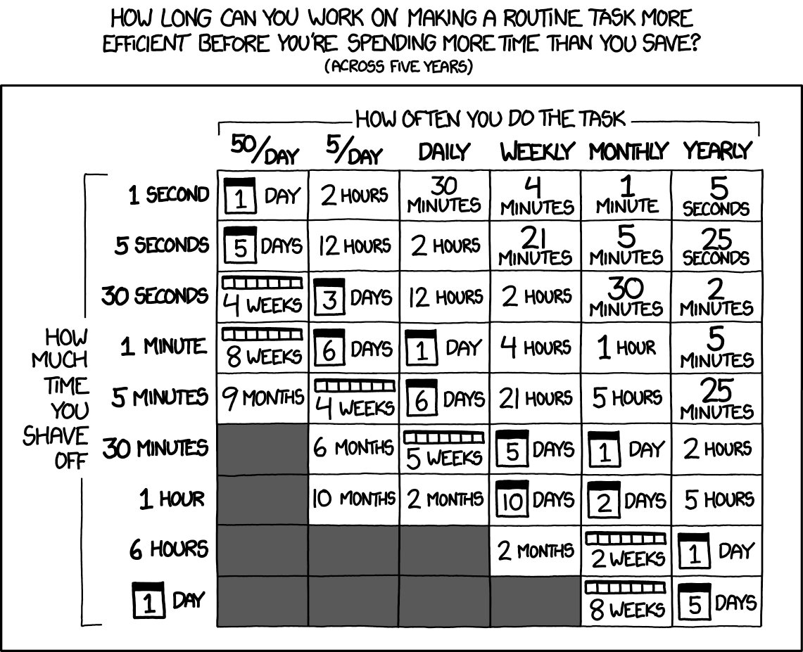 Chart calculating whether something is worth the time to automate