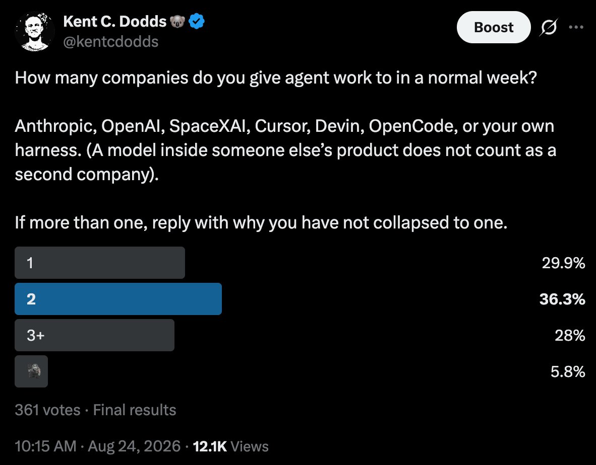 Kent C. Dodds poll on X: How many companies do you give agent work to in a normal week? Most respondents use more than one.